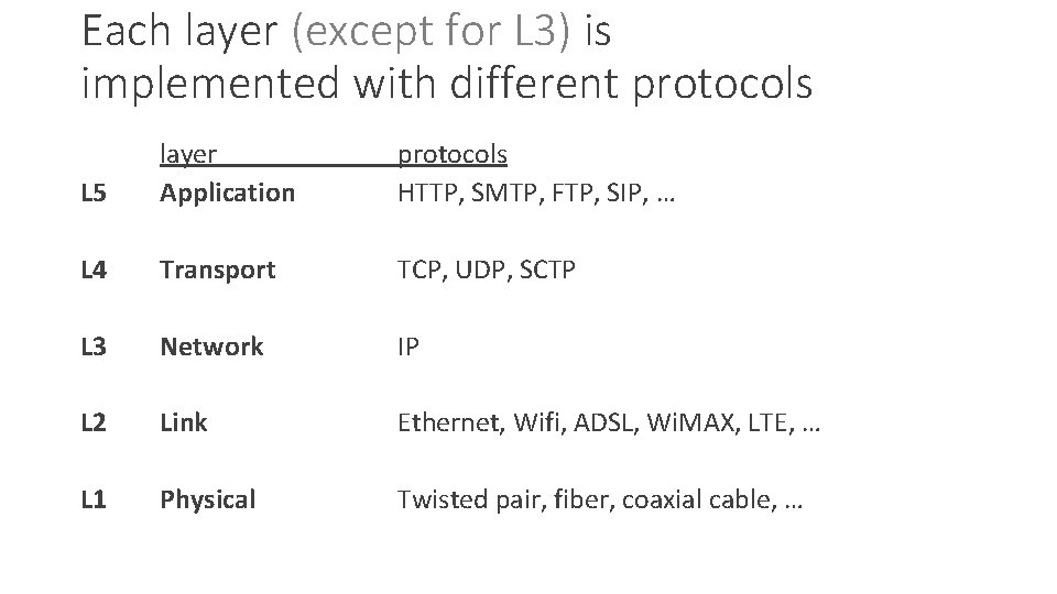 Each layer (except for L 3) is implemented with different protocols L 5 layer