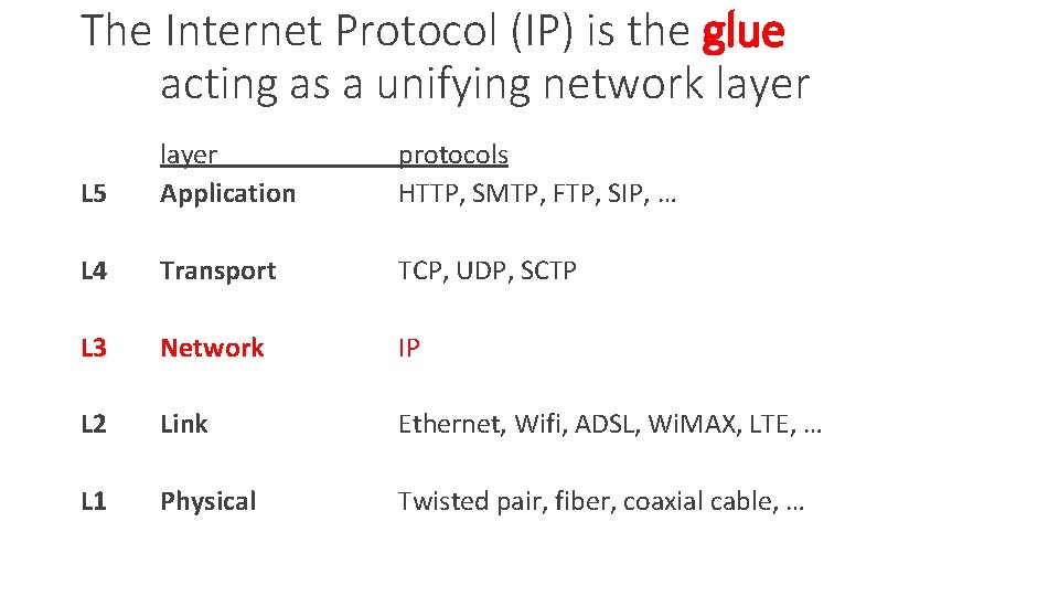 The Internet Protocol (IP) is the glue acting as a unifying network layer L