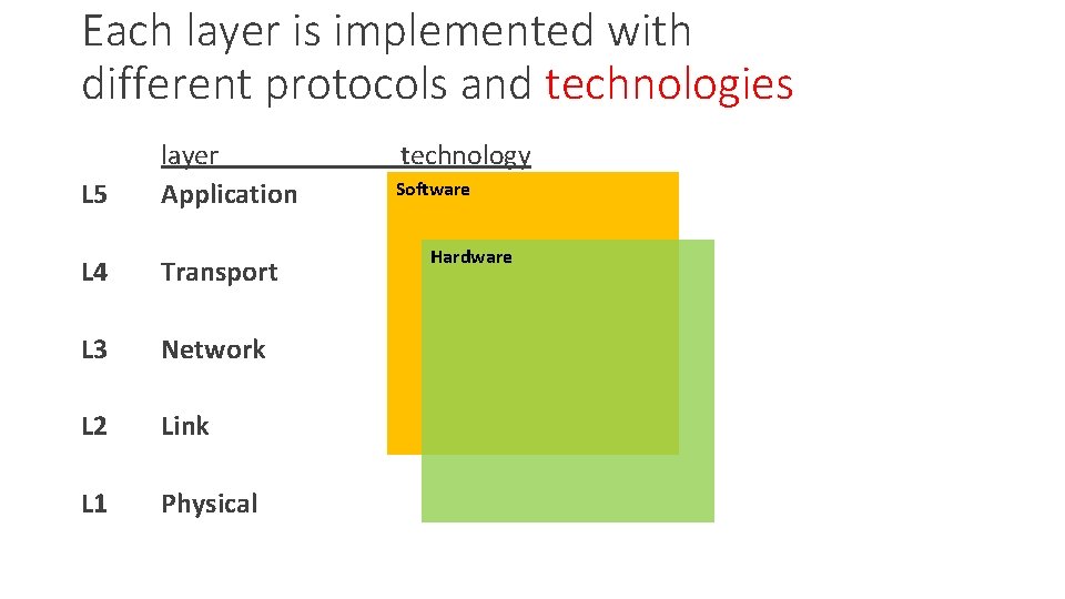 Each layer is implemented with different protocols and technologies L 5 layer Application L