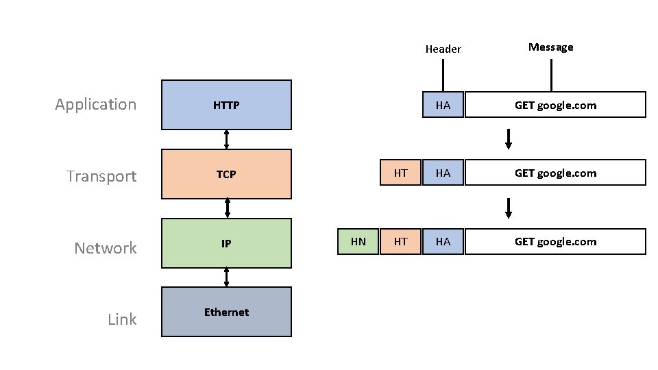 Header Application HTTP Transport TCP Network Link IP Ethernet HN Message HA GET google.