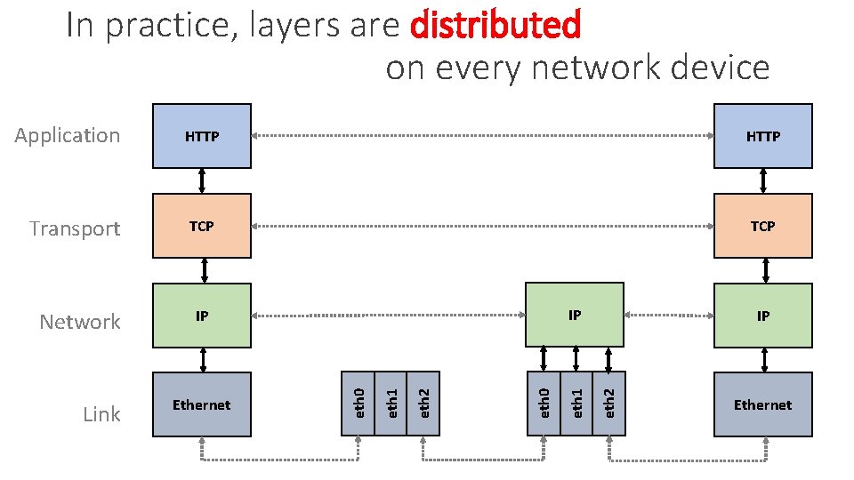 In practice, layers are distributed on every network device Application HTTP Transport TCP IP