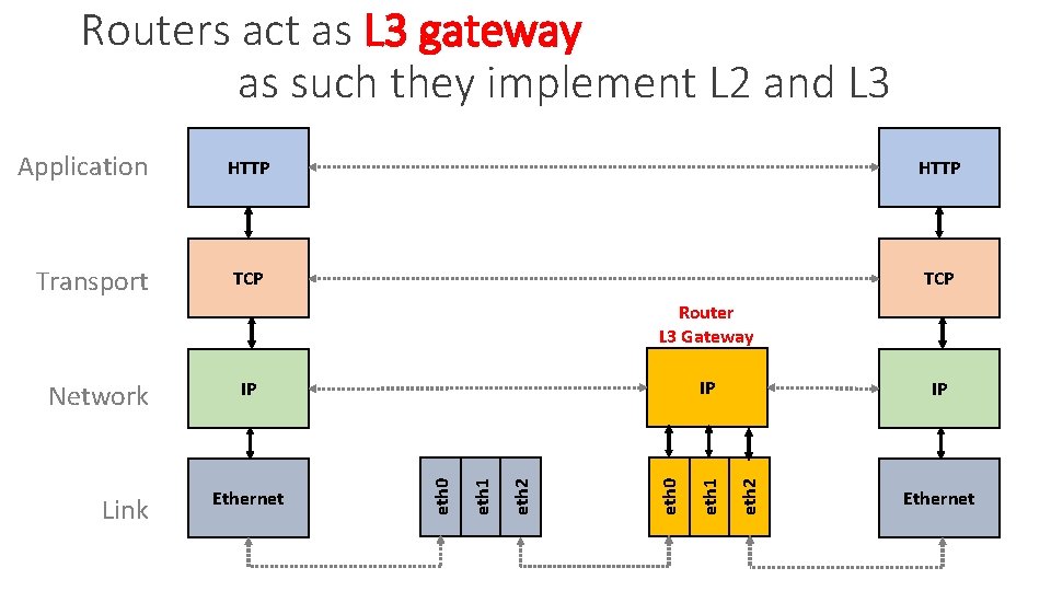 Routers act as L 3 gateway as such they implement L 2 and L