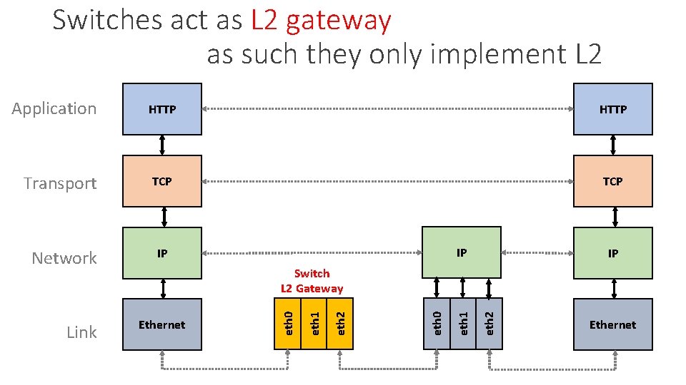 Switches act as L 2 gateway as such they only implement L 2 Application