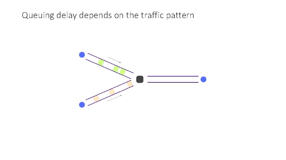 Queuing delay depends on the traffic pattern 