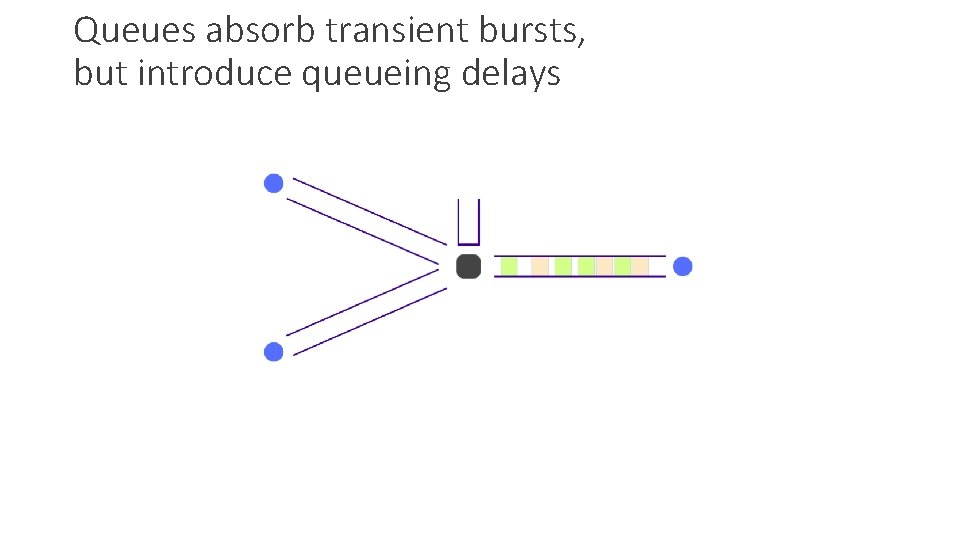 Queues absorb transient bursts, but introduce queueing delays 