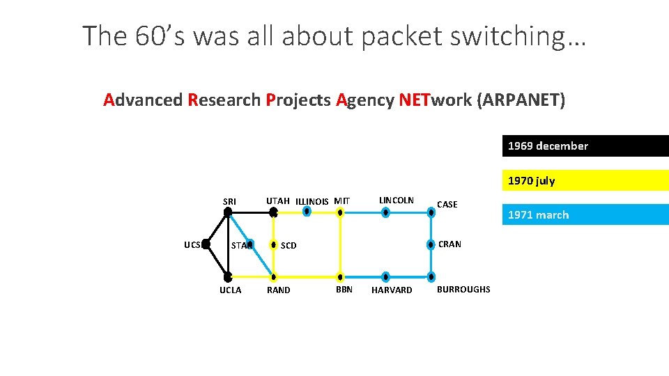 The 60’s was all about packet switching… Advanced Research Projects Agency NETwork (ARPANET) 1969