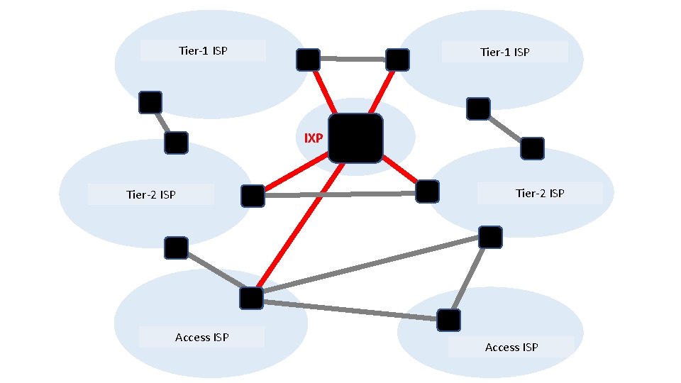 Tier-1 ISP IXP Tier-2 ISP Access ISP 