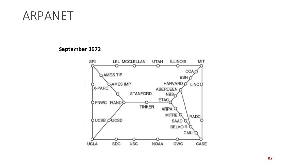 ARPANET September 1972 92 