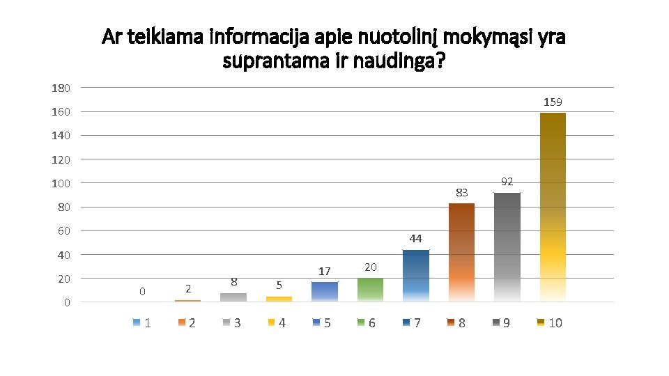 Ar teikiama informacija apie nuotolinį mokymąsi yra suprantama ir naudinga? 180 159 160 140