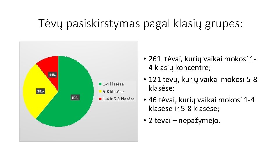 Tėvų pasiskirstymas pagal klasių grupes: 11% 1 -4 klasėse 5 -8 klasėse 28% 61%