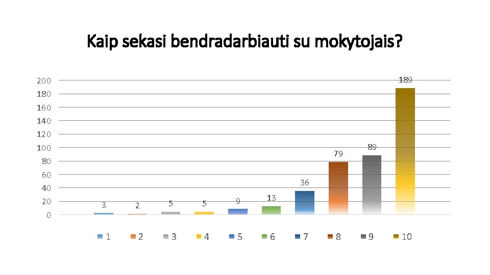 Kaip sekasi bendradarbiauti su mokytojais? 200 180 160 140 120 100 80 60 40