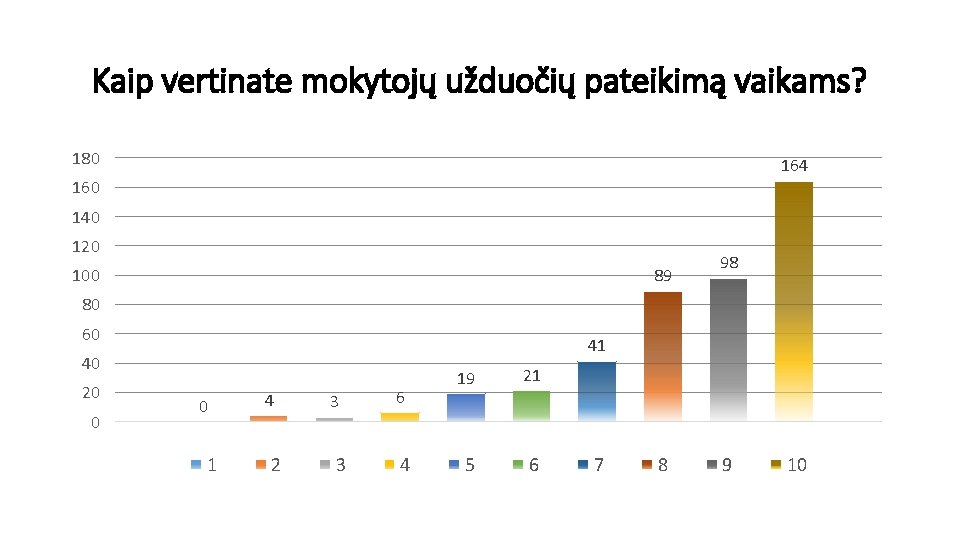 Kaip vertinate mokytojų užduočių pateikimą vaikams? 180 164 160 140 120 89 100 98