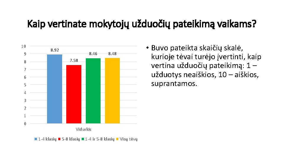 Kaip vertinate mokytojų užduočių pateikimą vaikams? 10 9 8. 92 8. 46 • Buvo