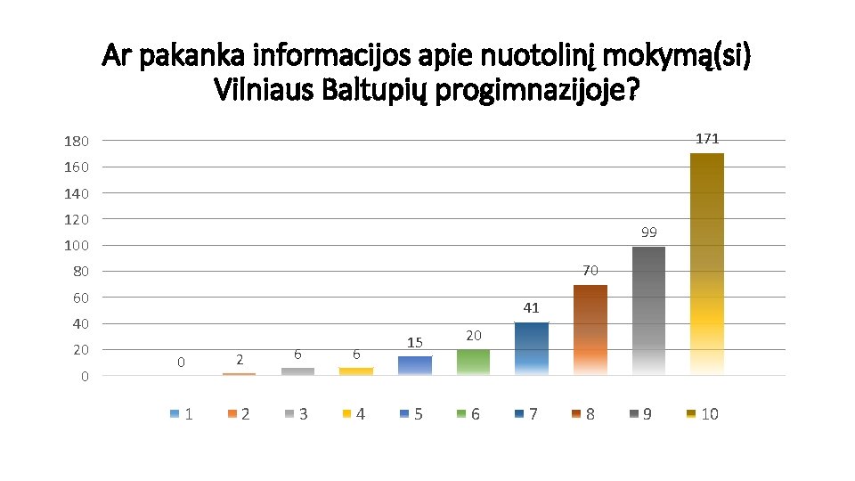 Ar pakanka informacijos apie nuotolinį mokymą(si) Vilniaus Baltupių progimnazijoje? 171 180 160 140 120