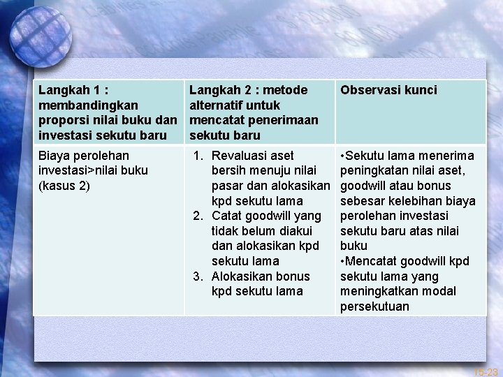 Langkah 1 : membandingkan proporsi nilai buku dan investasi sekutu baru Langkah 2 :