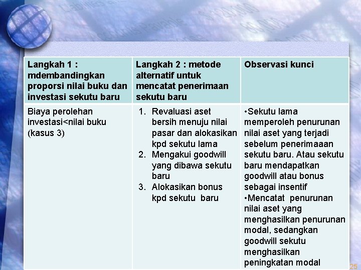 Langkah 1 : mdembandingkan proporsi nilai buku dan investasi sekutu baru Langkah 2 :