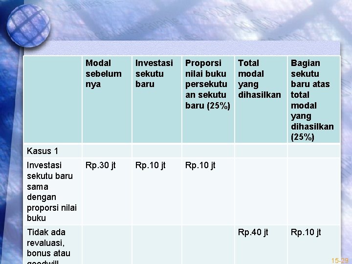 Modal sebelum nya Investasi sekutu baru Proporsi nilai buku persekutu an sekutu baru (25%)