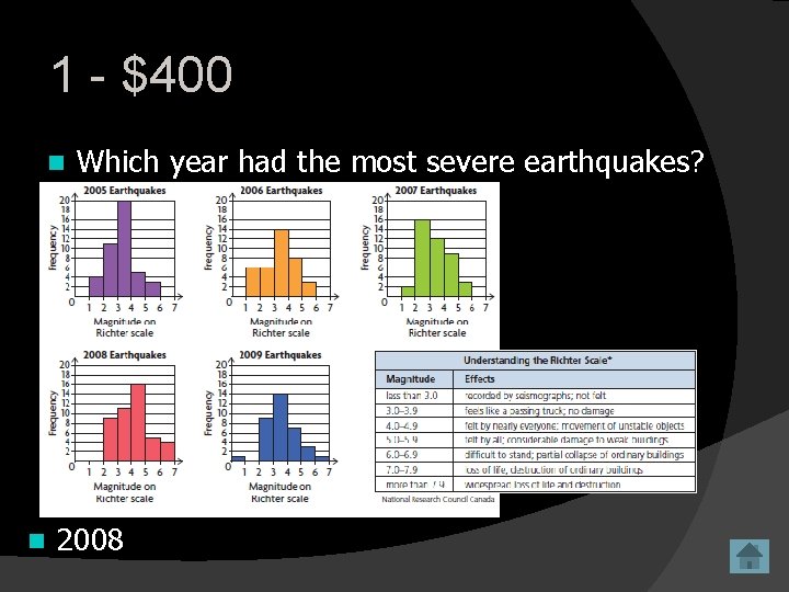 1 - $400 n n Which year had the most severe earthquakes? 2008 
