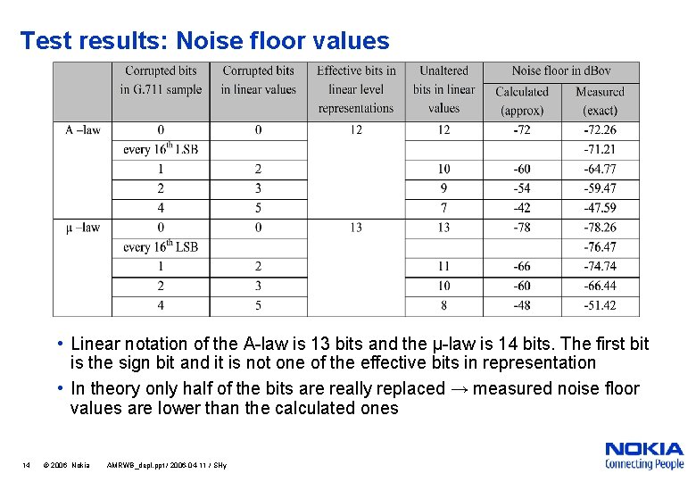 Test results: Noise floor values • Linear notation of the A-law is 13 bits