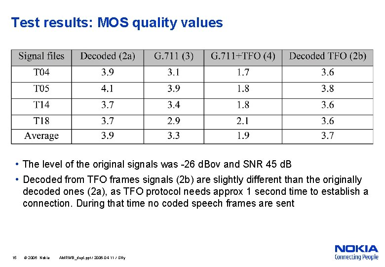 Test results: MOS quality values • The level of the original signals was -26