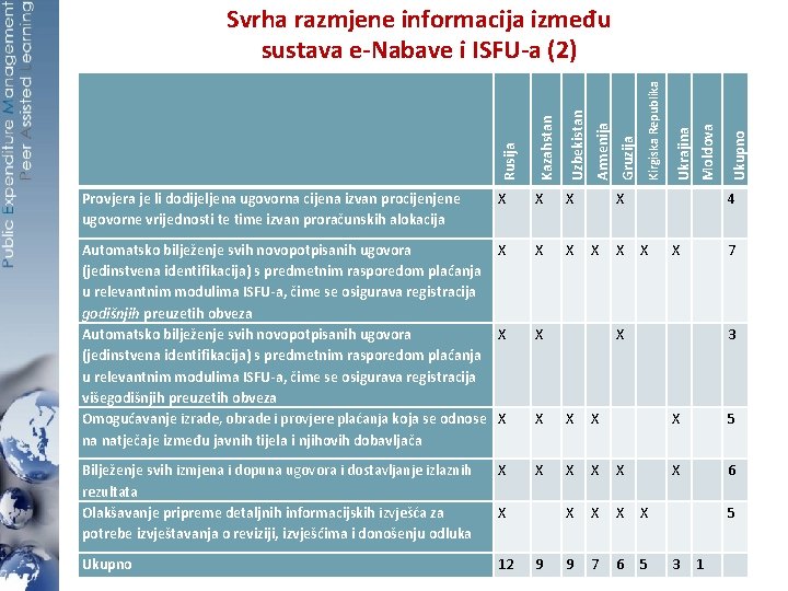 Svrha razmjene informacija između sustava e-Nabave i ISFU-a (2) Rusija Kazahstan Uzbekistan Armenija Gruzija