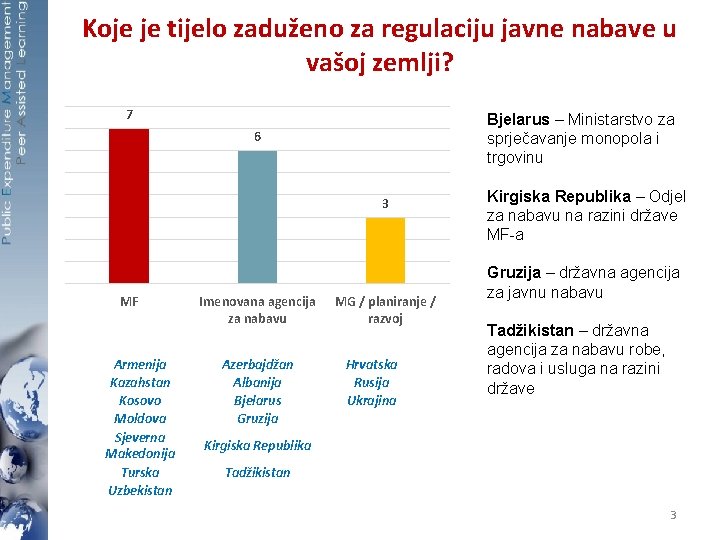 Koje je tijelo zaduženo za regulaciju javne nabave u vašoj zemlji? 7 Bjelarus –