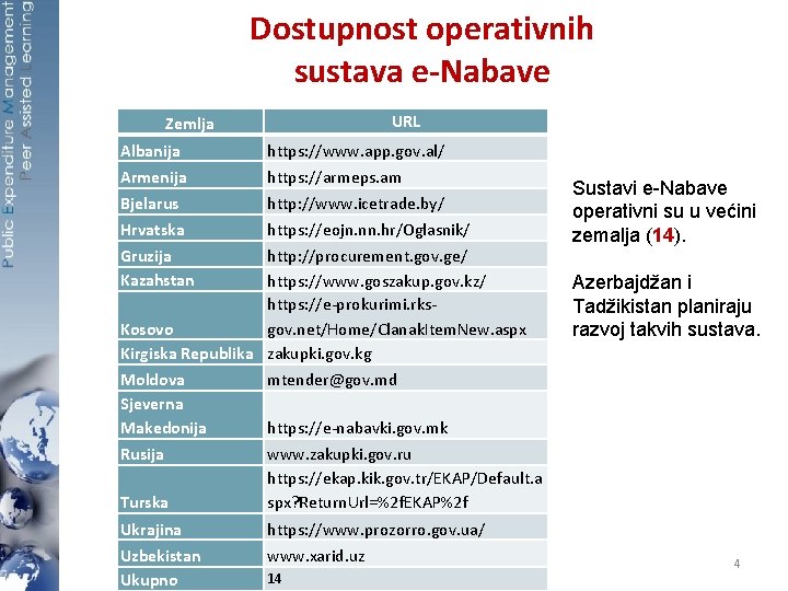 Dostupnost operativnih sustava e-Nabave URL Zemlja Albanija https: //www. app. gov. al/ Armenija https: