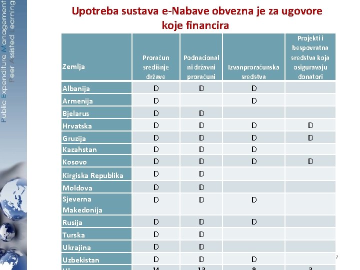  Upotreba sustava e-Nabave obvezna je za ugovore koje financira Izvanproračunska sredstva Projekti i