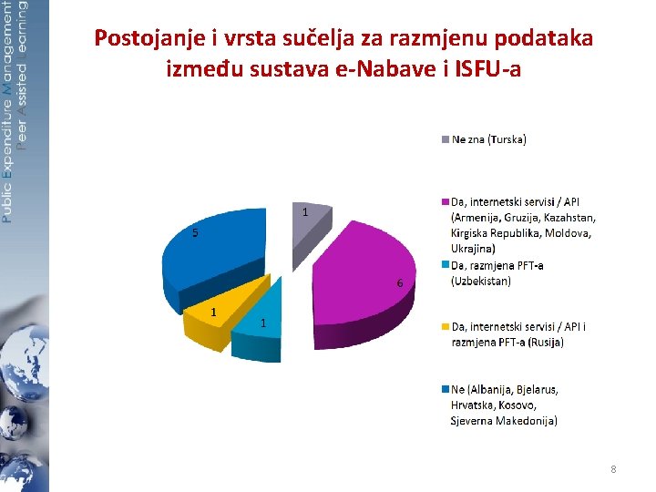 Postojanje i vrsta sučelja za razmjenu podataka između sustava e-Nabave i ISFU-a 8 