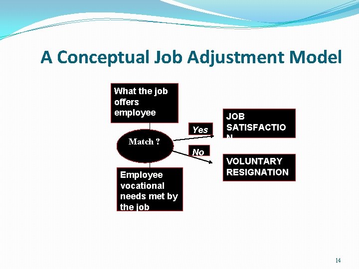 A Conceptual Job Adjustment Model What the job offers employee Yes Match ? No