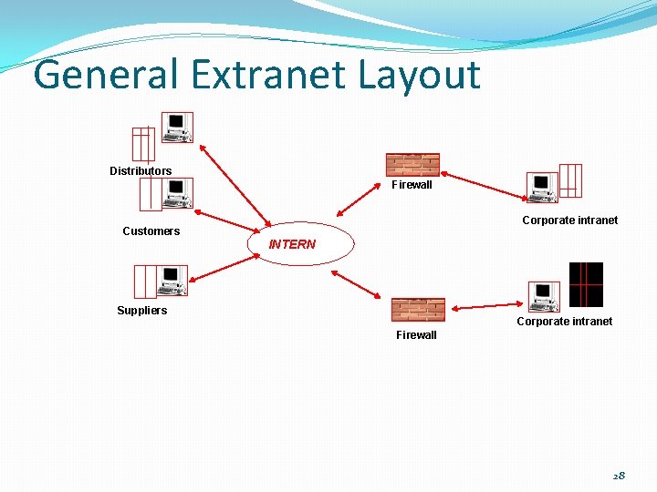 General Extranet Layout Distributors Firewall Corporate intranet Customers INTERNET Suppliers Corporate intranet Firewall 28
