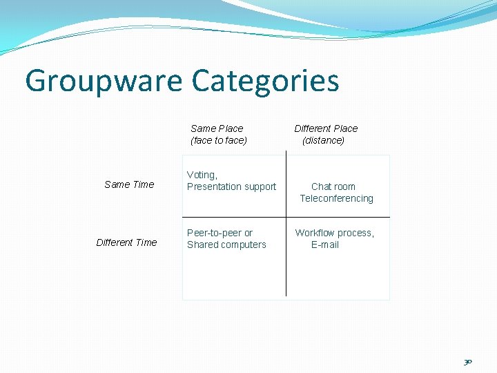 Groupware Categories Same Place (face to face) Same Time Different Time Voting, Presentation support