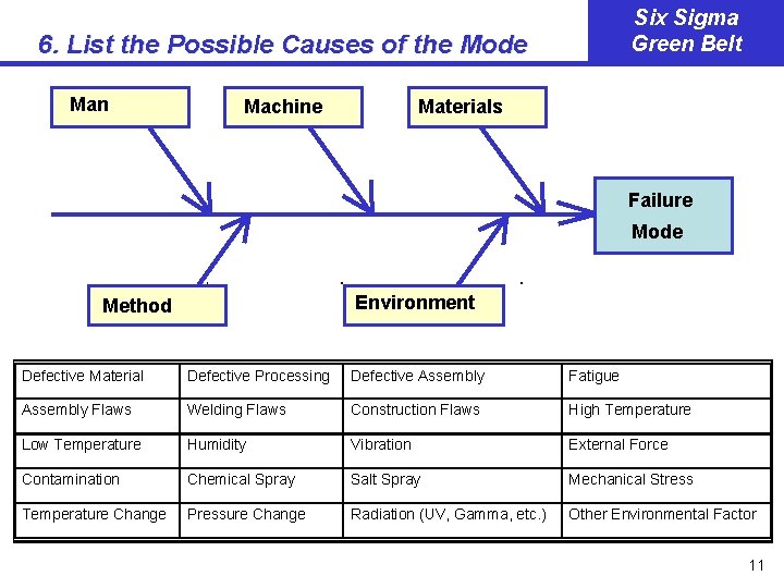 Six Sigma Green Belt 6. List the Possible Causes of the Mode Man Machine