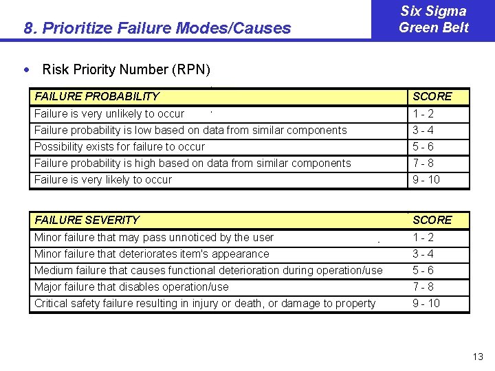 8. Prioritize Failure Modes/Causes Six Sigma Green Belt · Risk Priority Number (RPN) FAILURE