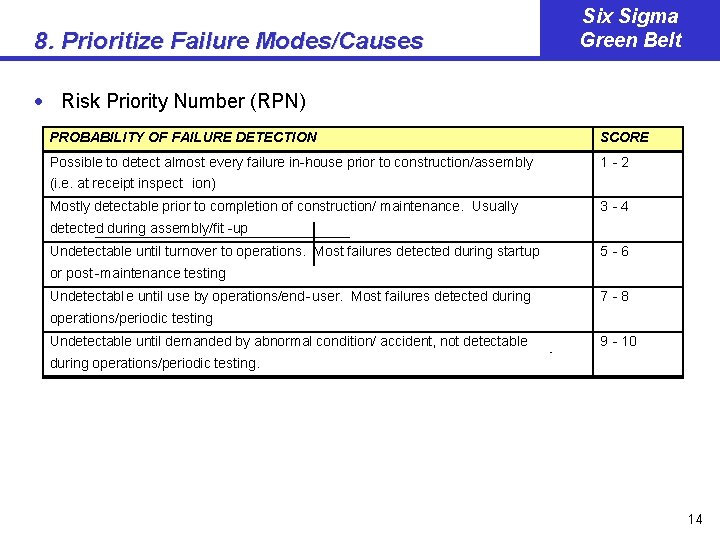 8. Prioritize Failure Modes/Causes Six Sigma Green Belt · Risk Priority Number (RPN) PROBABILITY