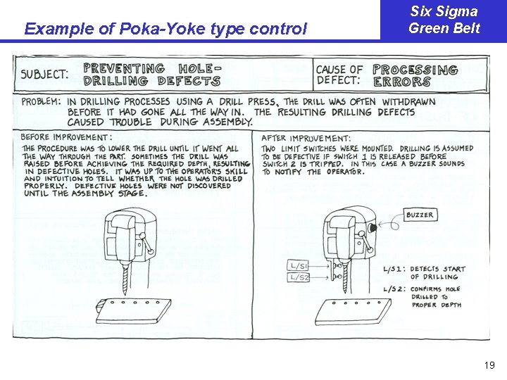 Example of Poka-Yoke type control Six Sigma Green Belt 19 