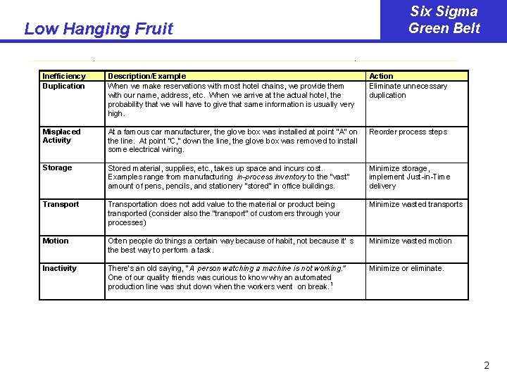 Low Hanging Fruit Six Sigma Green Belt Inefficiency Duplication Description/Exam ple When we make