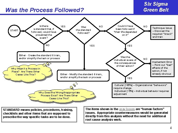 Six Sigma Green Belt Was the Process Followed? START Is there a standard that,