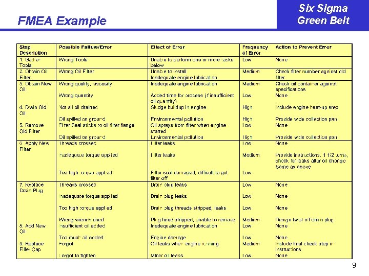 FMEA Example Six Sigma Green Belt 9 