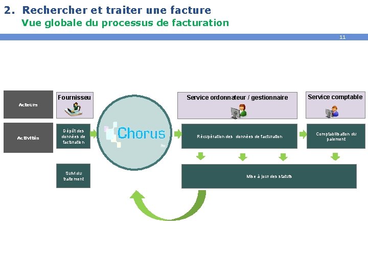 2. Recher et traiter une facture Vue globale du processus de facturation 11 }