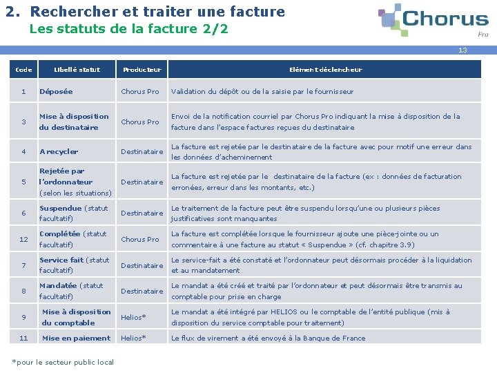 2. Recher et traiter une facture Les statuts de la facture 2/2 13 Code