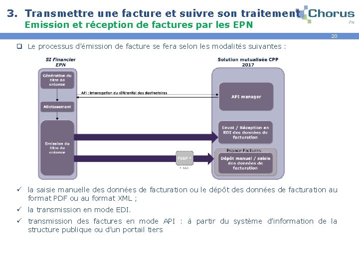 3. Transmettre une facture et suivre son traitement Emission et réception de factures par
