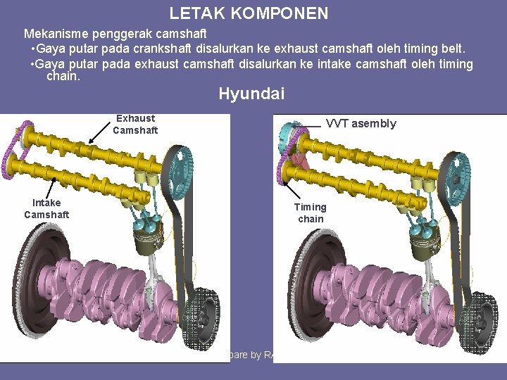 LETAK KOMPONEN Mekanisme penggerak camshaft • Gaya putar pada crankshaft disalurkan ke exhaust camshaft