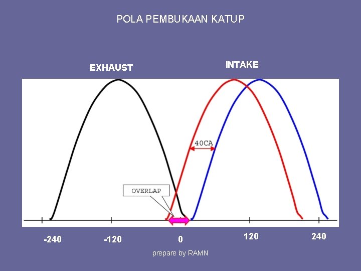 POLA PEMBUKAAN KATUP INTAKE EXHAUST -240 -120 0 prepare by RAMN 120 240 