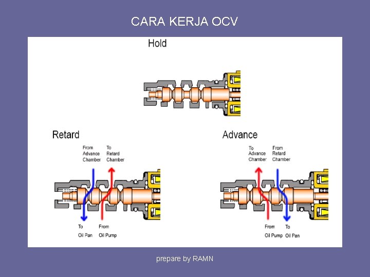 CARA KERJA OCV prepare by RAMN 