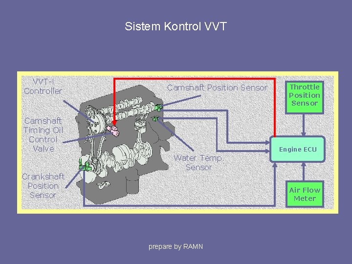 Sistem Kontrol VVT-i Controller Camshaft Timing Oil Control Valve Crankshaft Position Sensor Camshaft Position