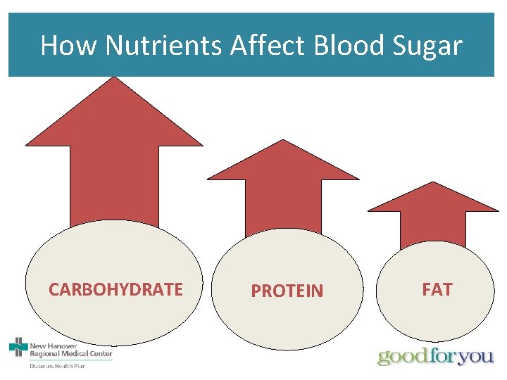 How Nutrients Affect Blood Sugar CARBOHYDRATE PROTEIN FAT 