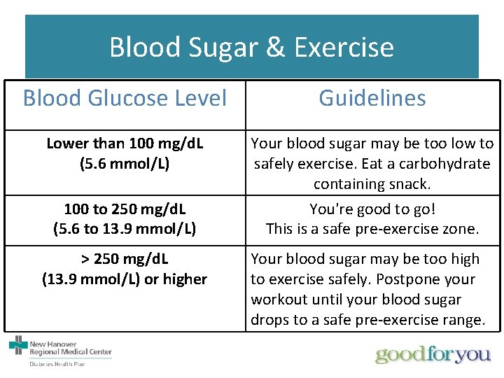 Blood Sugar & Exercise Blood Glucose Level Guidelines Lower than 100 mg/d. L (5.