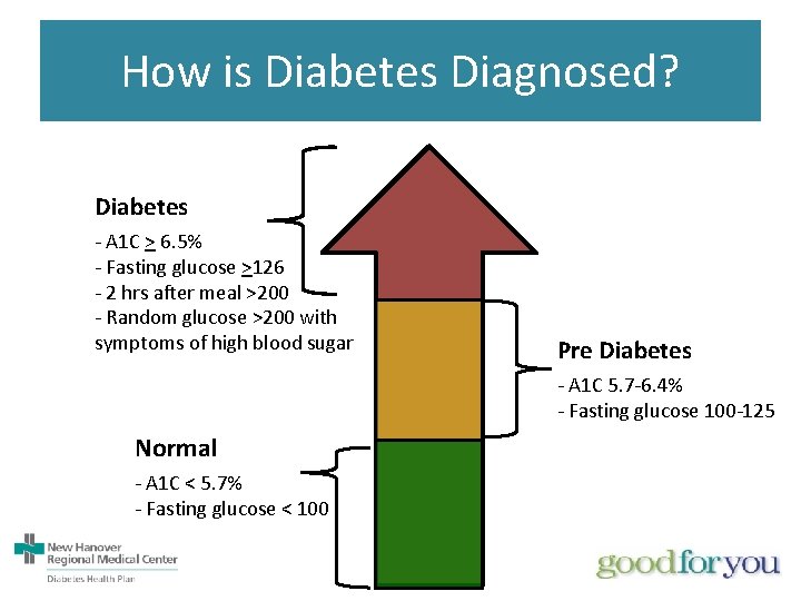 How is Diabetes Diagnosed? Diabetes - A 1 C > 6. 5% - Fasting