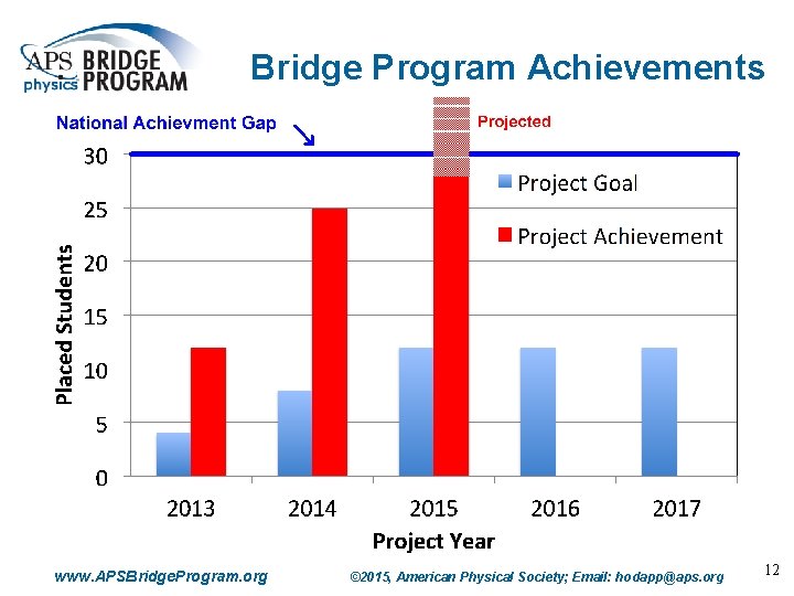 Bridge Program Achievements www. APSBridge. Program. org © 2015, American Physical Society; Email: hodapp@aps.